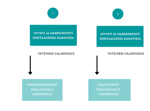 Myynti & markkinointi kokonaisuus